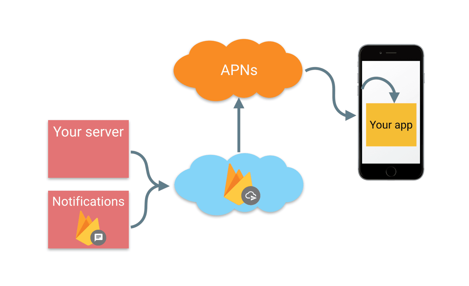 Serveur de notifications push (RabbitMQ + FCM/APNs)